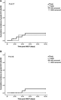Comparable Outcomes in Acquired Severe Aplastic Anemia Patients With Haploidentical Donor or Matched Related Donor Transplantation: A Retrospective Single-Center Experience